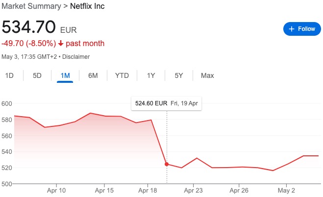 Il valore delle azioni Netflix dopo l'annuncio che smetteranno di comunicare i dati sulla crescita degli abbonati